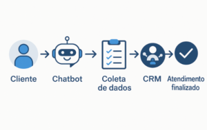 o que e automacao de atendimento com IA